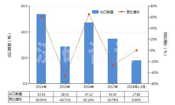 2014-2018年3月中國含環(huán)氧乙烷(氧化乙烯)的混合物(HS38248100)出口量及增速統(tǒng)計